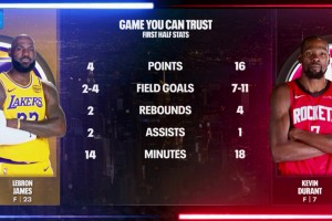 且看且珍惜🔥转播方晒出詹姆斯&杜兰特半场数据~